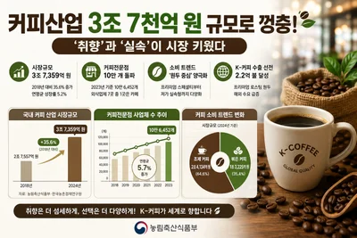 K-커피 시장 3조 7000억 원 돌파… 외식업체 7곳 중 1곳은 '카페'