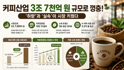 K-커피 시장 3조 7000억 원 돌파… 외식업체 7곳 중 1곳은 '카페'