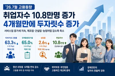 7월 취업자 10.8만명 늘며 4개월 만에 반등… 청년 고용률은 1.6%p 하락