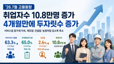 7월 취업자 10.8만명 늘며 4개월 만에 반등… 청년 고용률은 1.6%p 하락