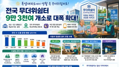 행안부, 편의점·은행도 '무더위쉼터'로 지정… 전국 9만 3천 곳 돌파