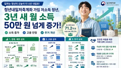 '청년내일저축계좌' 가입자, 3년 새 소득 52만원 뛰었다… 정규직 전환도 껑충