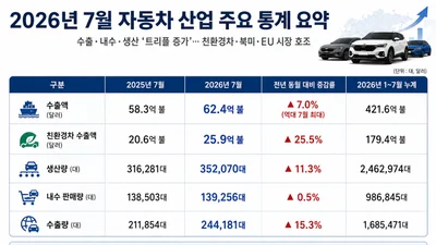 K-자동차, 7월 수출 62억 달러 돌파… 캐즘 뚫고 전기차 내수 47% 폭등