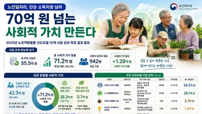 보건복지부 노인일자리, 55억 투입해 71억 벌었다… 수익률 128%