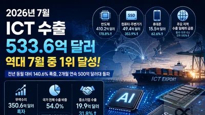 반도체 178% 폭증… 한국 ICT, 역대 7월 최고치 '533억 달러' 썼다