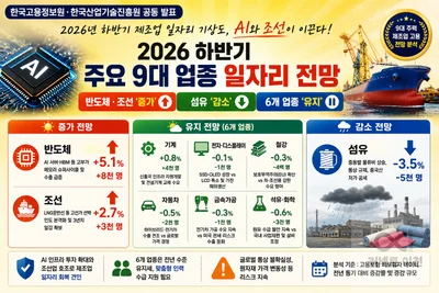 'AI 슈퍼사이클' 반도체 일자리 8천명 뛴다… 2026년 하반기 전망