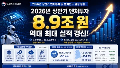 K-벤처, 2022년 호황기 넘어 사상 최대치 썼다… 상반기만 8.9조원 쏟아져
