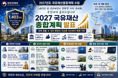 정부, 1403조 국유재산 빗장 푼다… '한국판 국부펀드' 20조 출자