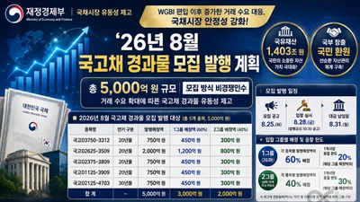 재정경제부, 국고채 경과물 5000억 푼다… WGBI 편입 유동성 제고