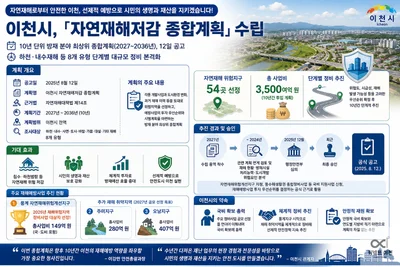이천시, 자연재해 54곳 대수술 나선다. 10년간 3500억 투입