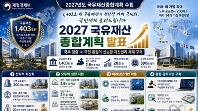 정부, 1403조 국유재산 빗장 푼다… '한국판 국부펀드' 20조 출자