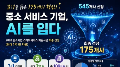 중기부, 중소기업 AI 접목에 109억 푼다… 3대 1 뚫은 175개사 확정
