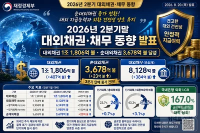 한국 순대외채권 3분기 만에 반등… 단기외채 증가는 '주식 매도' 탓