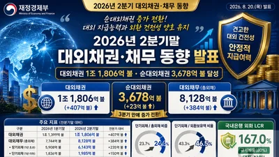 한국 순대외채권 3분기 만에 반등… 단기외채 증가는 '주식 매도' 탓