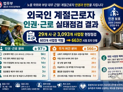 법무부, 외국인 계절근로자 사업장 철퇴… 위반사항만 663건 적발