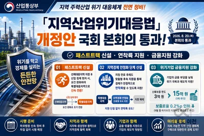 '지역산업위기대응법' 국회 통과… 위기기업 보증한도 15억으로 5배 뛴다