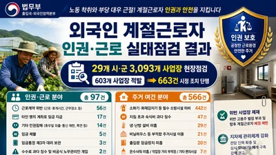 법무부, 외국인 계절근로자 사업장 철퇴… 위반사항만 663건 적발