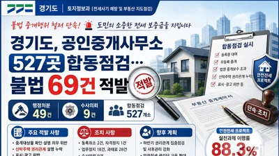 경기도, 공인중개사무소 불법행위 69건 적발… 무관용 원칙 철퇴