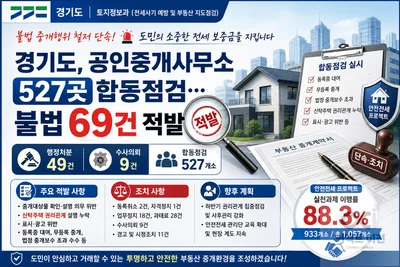 경기도, 공인중개사무소 불법행위 69건 적발… 무관용 원칙 철퇴