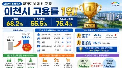 이천시, 도내 고용률 '트리플 1위' 달성! 청년 취업률 55.5%