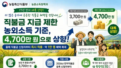 농식품부, 직불금 농외소득 기준 확 높였다… 17년 만에 4700만 원