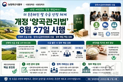 개정 '양곡관리법' 27일 시행… 쌀 3% 초과생산 시 정부 나선다