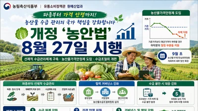 농식품부, 농산물 가격 폭락하면 차액 메워준다… 개정 '농안법' 27일 시행