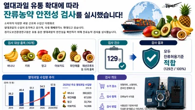 경기도, 시중 유통 열대과일 129건 정밀 검사… 
