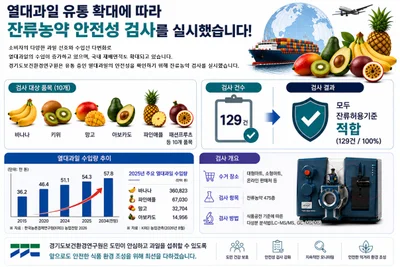 경기도, 시중 유통 열대과일 129건 정밀 검사… 