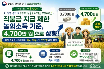 농식품부, 직불금 농외소득 기준 확 높였다… 17년 만에 4700만 원