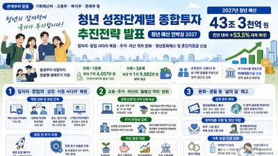 정부, '청년 예산' 43조 쏟아붓는다… 34세까지 최대 1.9억 혜택