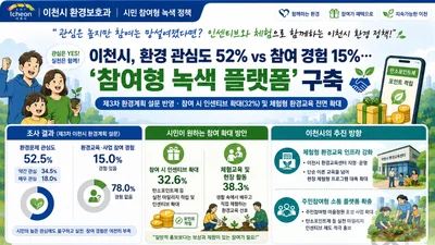 이천시, 시민 78% 외면한 환경 정책 바꾼다… '인센티브' 전면 도입