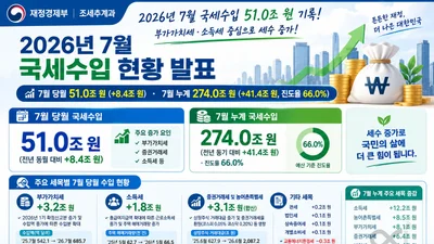 재정경제부, 7월 국세수입 51조원 기록… 주식 거래 232% 폭증에 세수 껑충