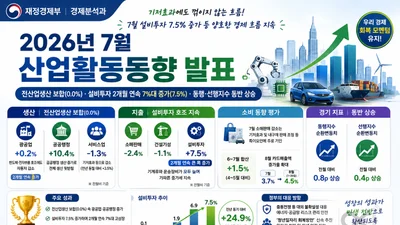 재정경제부, 7월 전산업생산 보합 속 설비투자 7.5% 급증