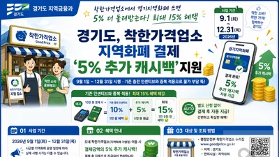 경기지역화폐, '착한가격업소' 캐시백 더 쏜다… 최대 15% 환급