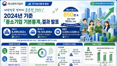 중소기업 수 850만 개 돌파했다… 전체 78%가 '1인 사장님'
