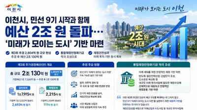 이천시, 예산 규모 '2조 원' 시대 열었다. 3차 추경 2804억 편성