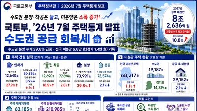 국토교통부, 수도권 주택 분양 39.8% 급증… 경기도 미분양은 1.4만 호