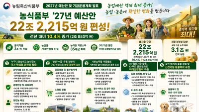 농식품부, 2000년 이후 최대 예산 편성… 2027년 22조 2215억