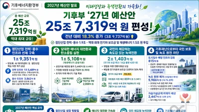 기후에너지환경부, 역대 최대 25.7조 푼다… 첨단산업·전기차 정조준