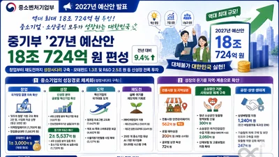 중기부, '역대 최대' 18조 724억 푼다… 관행적 지원은 전면 폐지