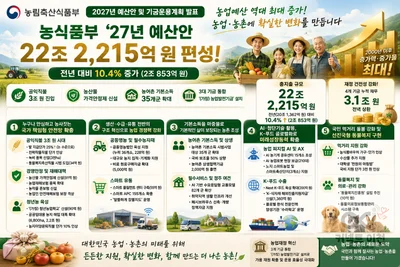 농식품부, 2000년 이후 최대 예산 편성… 2027년 22조 2215억
