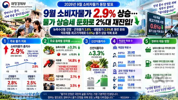 재정경제부, 9월 소비자물가 2.9% 발표… 석유류 상한제 없었다면 3.5%