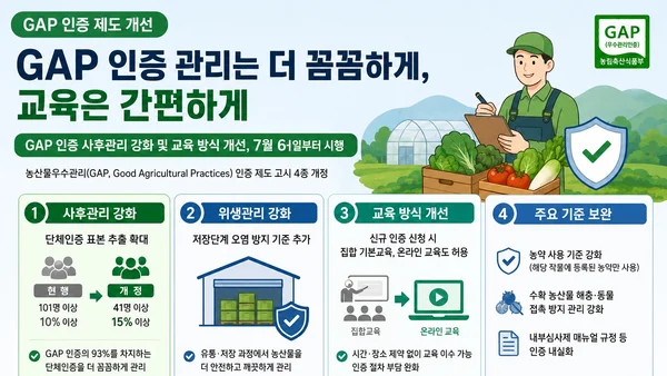 농산물우수관리(GAP) 인증 기준 개정…사후관리 강화 및 온라인 교육 도입