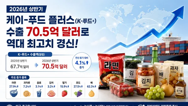 2026년 상반기 K-푸드+ 수출 70.5억 달러 달성… 역대 최고치 경신