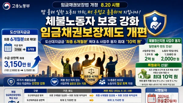 고용노동부, 밀린 월급 최대 3,150만 원 대신 준다… 20일 시행