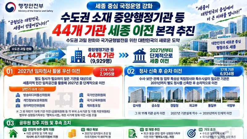 세종 중심 국정운영 강화… 수도권 소재 중앙행정기관 등 44개 기관 세종 이전 본격 추진