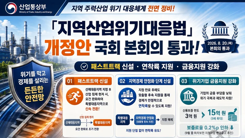 '지역산업위기대응법' 국회 통과… 위기기업 보증한도 15억으로 5배 뛴다