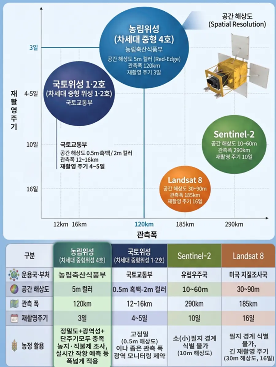 농림위성 및 타 위성 비교 = 농림축산식품부 제공