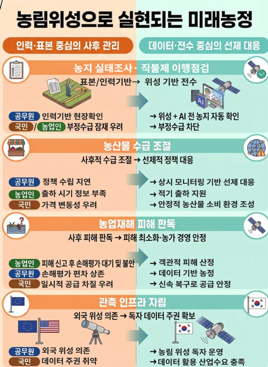 농림위성 활용 기대효과 = 농림축산식품부 제공